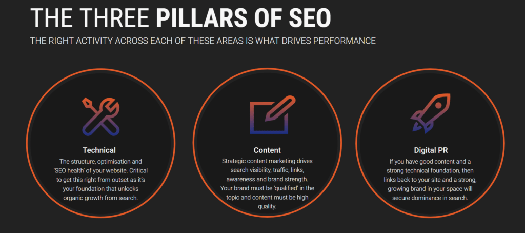 Diagram showing the 3 pillars of SEO - technical, content and links