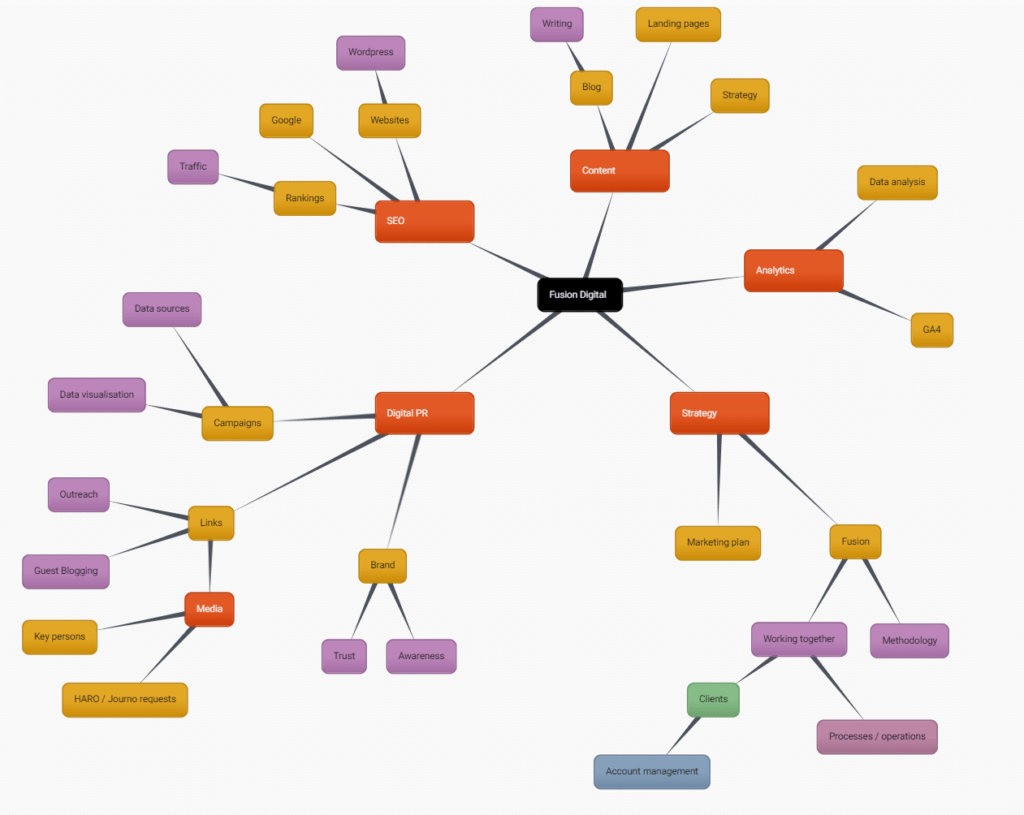 Mindmap diagram showing connecting topics from the core digital marketing topic of Fusion Digital Agency