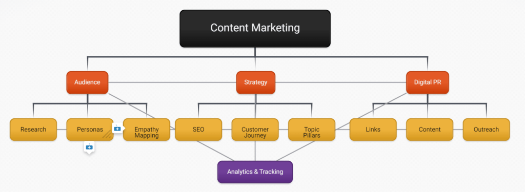 Diagram of topic pillars and subtopic clusters