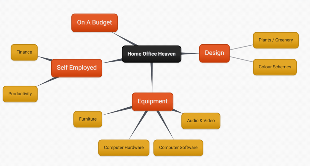 Diagram showing the proposed content hub cluster for the seo content strategy