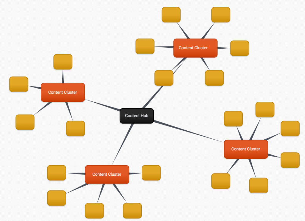 diagram of a content hub