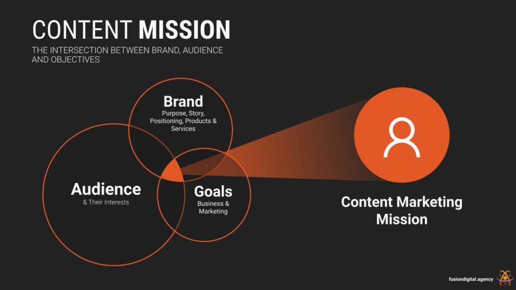 Venn diagram showing the content marketing mission as the intersection between brand, audience and objectives