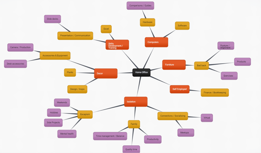 Mindmap diagram showing connecting topics from the core home office topic