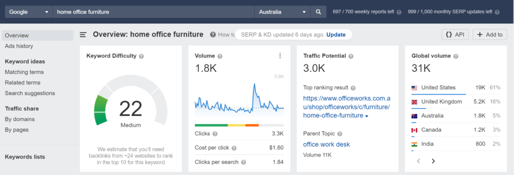 An analysis of the keyword home office furniture using Ahrefs when planning an SEO content strategy