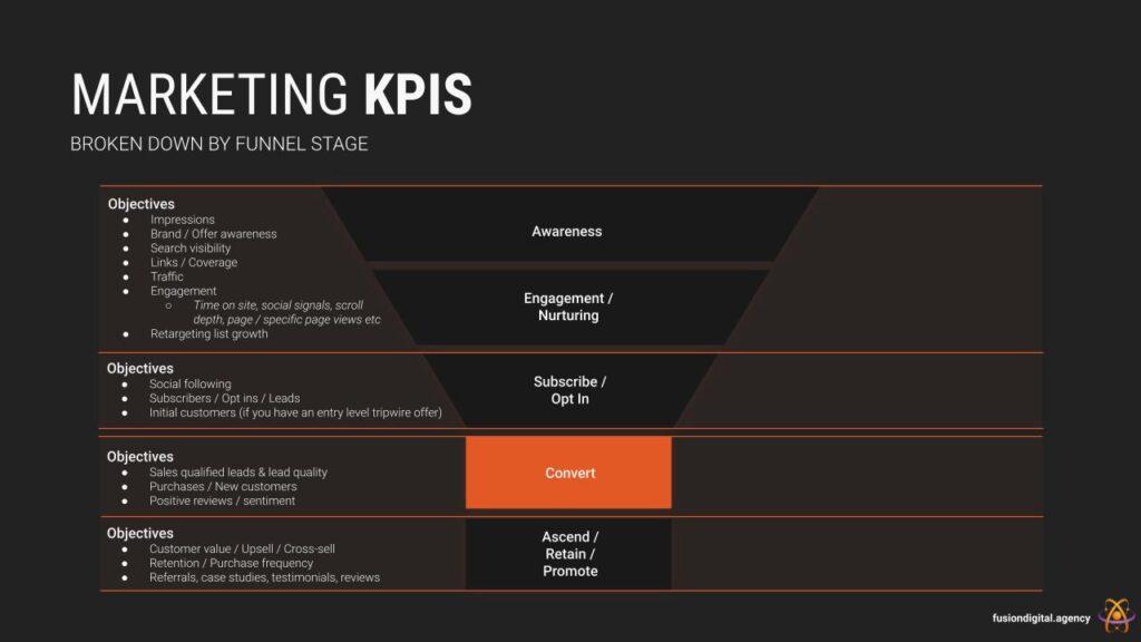 diagram of a marketing funnel with KPI objectives assigned to each stage