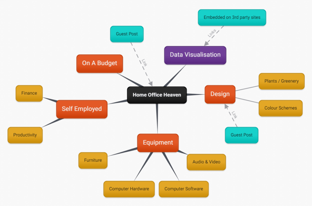 SEO content strategy cluster diagram with external links and data visualisation added