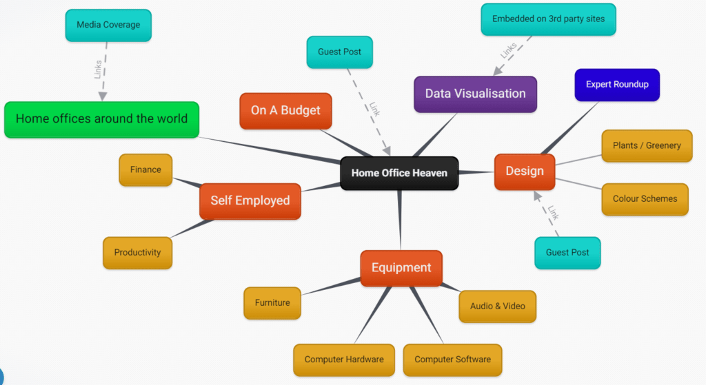 Final diagram of the structure of the seo content strategy