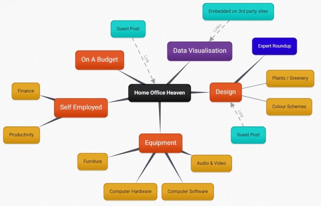 another diagram of an seo content strategy