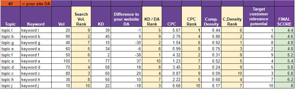 data driven keyword analysis for content topics based on rankings of different competitive metrics