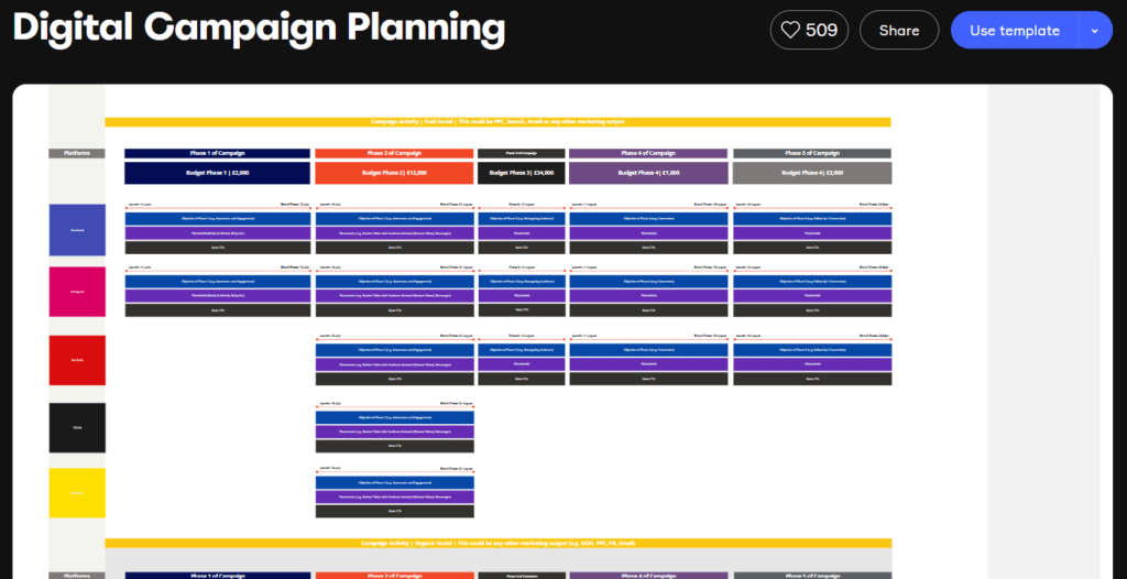 Template canvas in Miro for planning a digital brand content campaign