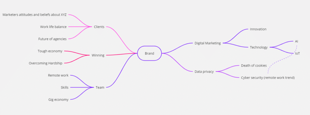 mind map example for campaign ideation connected to brand