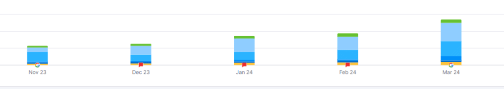 bar chart showing increasing organic search visibility